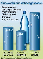 Klimavorteil von MEHRWEGflaschen! © Genossenschaft deutscher Brunnen Klimavorteil von MEHRWEGflaschen! © Genossenschaft deutscher Brunnen